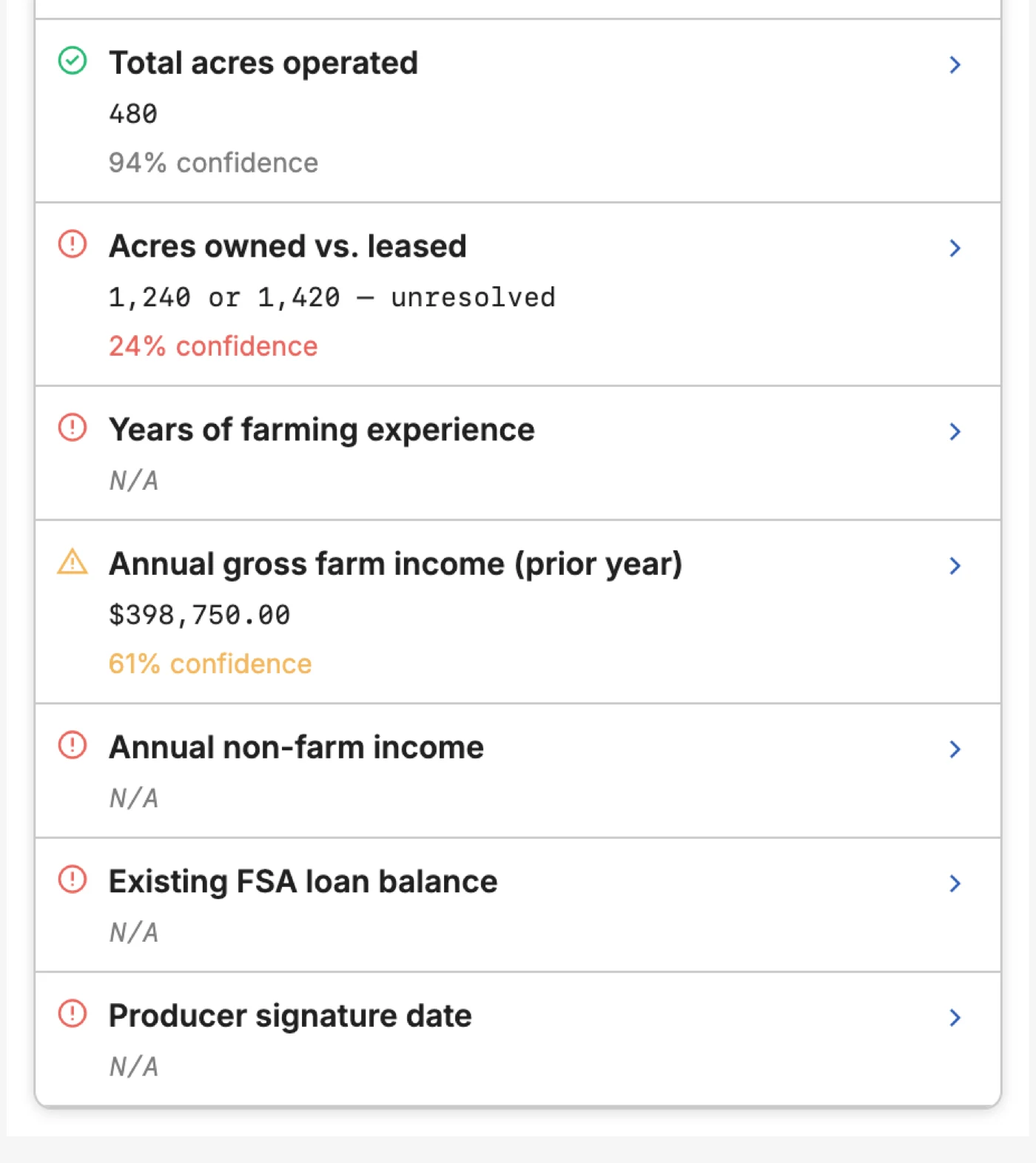 Extracted fields with confidence: total acres operated 480 at 94 per cent in green; acres owned versus leased reading “1,240 or 1,420 — unresolved” at 24 per cent in red; prior-year gross farm income of $398,750.00 at 61 per cent in amber; and several fields marked not found.