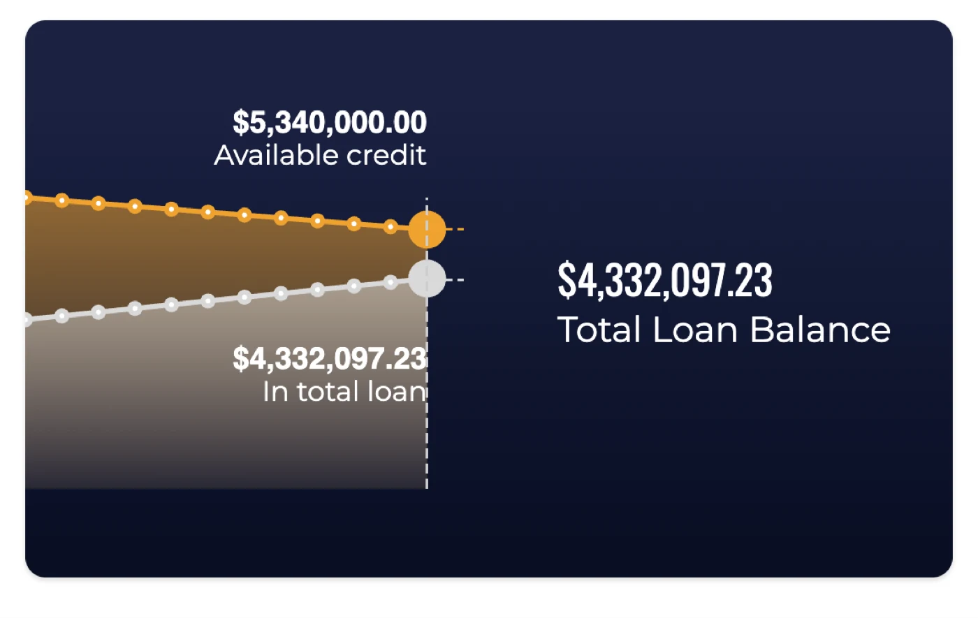 The borrower’s loan chart: an orange line for available credit at $5,340,000.00 above a white line for total loan at $4,332,097.23, with the total loan balance called out beside it.